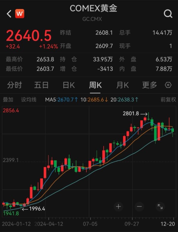 股票配资官网行情 实探！金价跌破800元 他们出手了！