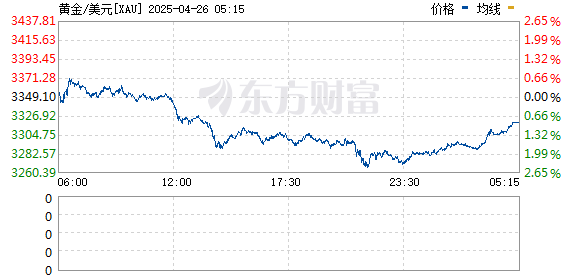 券商按月配资 黄金白银飙涨！