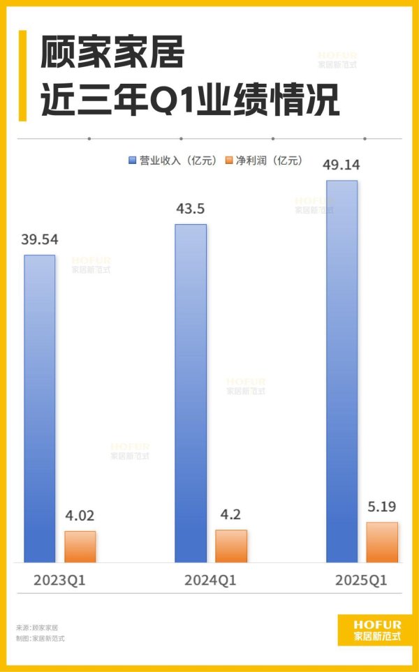 国内最靠谱的配资公司 顾家家居2025Q1季报亮眼，四驾马车驱动新增长！
