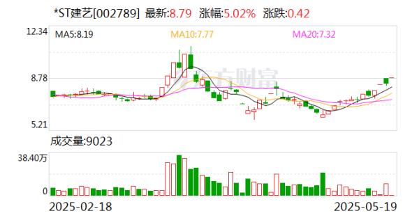 长线配资炒股 *ST建艺副董事长郭伟因个人原因辞职