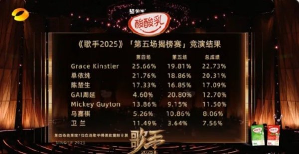 配资在线炒股查询 《歌手2025》第五期排名：GAI 周延第一！本人回应：上期第七很不开心！Grace第二！单依纯第三，卫兰淘汰